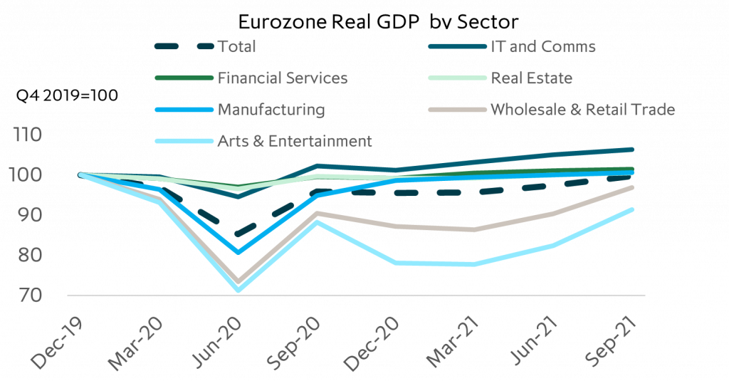 Recovery remains uneven at a sector level