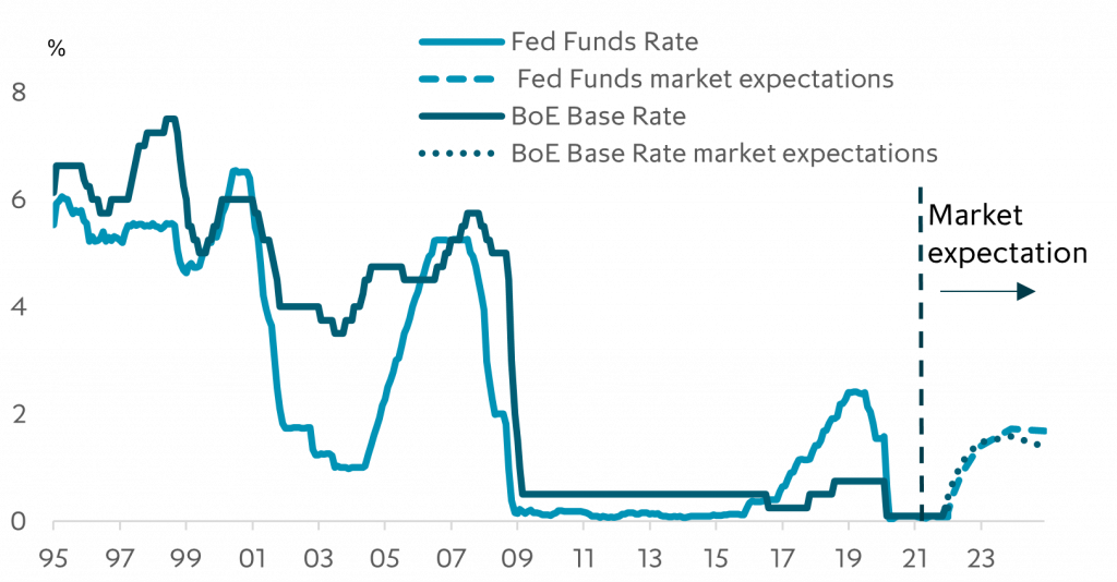 Interest rates on the rise