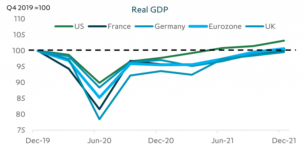 Most major economies recovered to pre-pandemic levels by end 2021