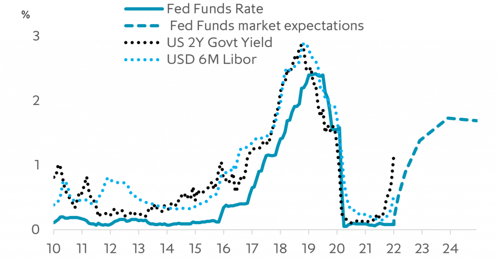 Short rates likely have more near-term upside as Fed and BOE normalise policy