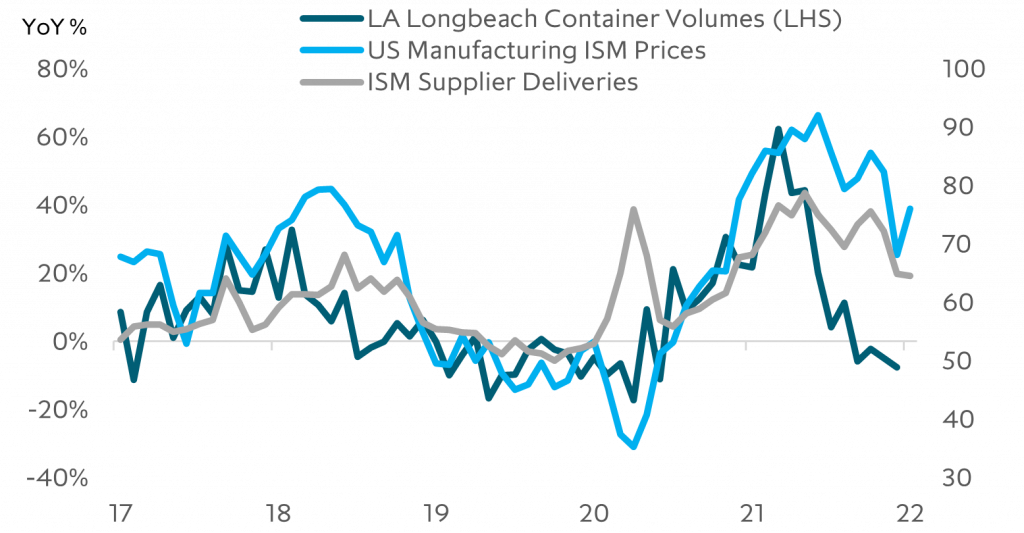 Signs that manufacturing bottlenecks are easing, but China shutdowns remain a risk