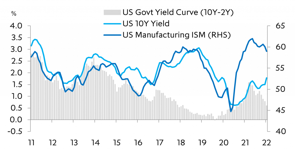 US long yields tend to track the business