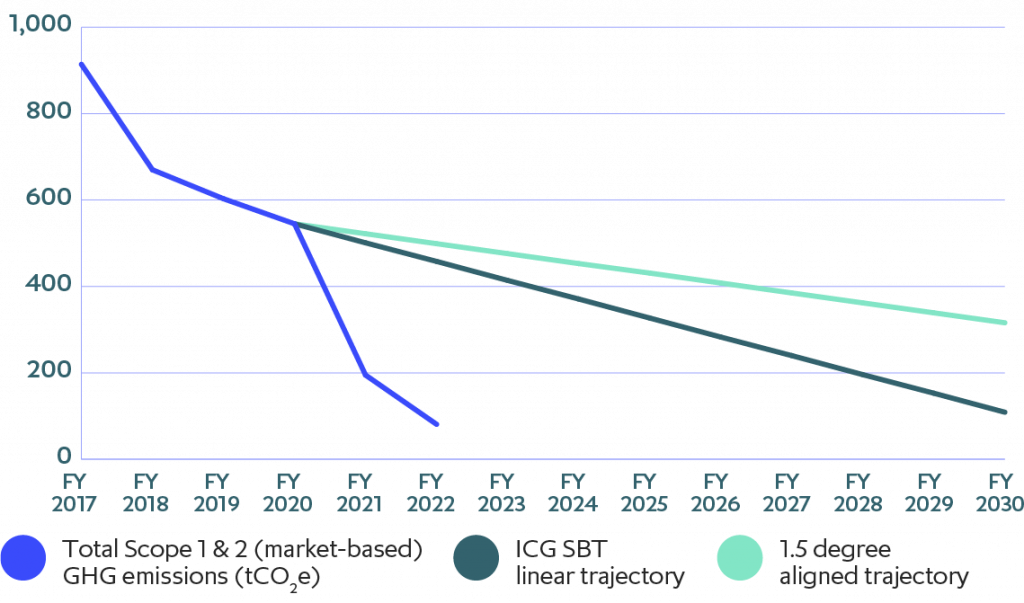 Graphic showing ICG Group Scope 1 and 2 GHG emissions