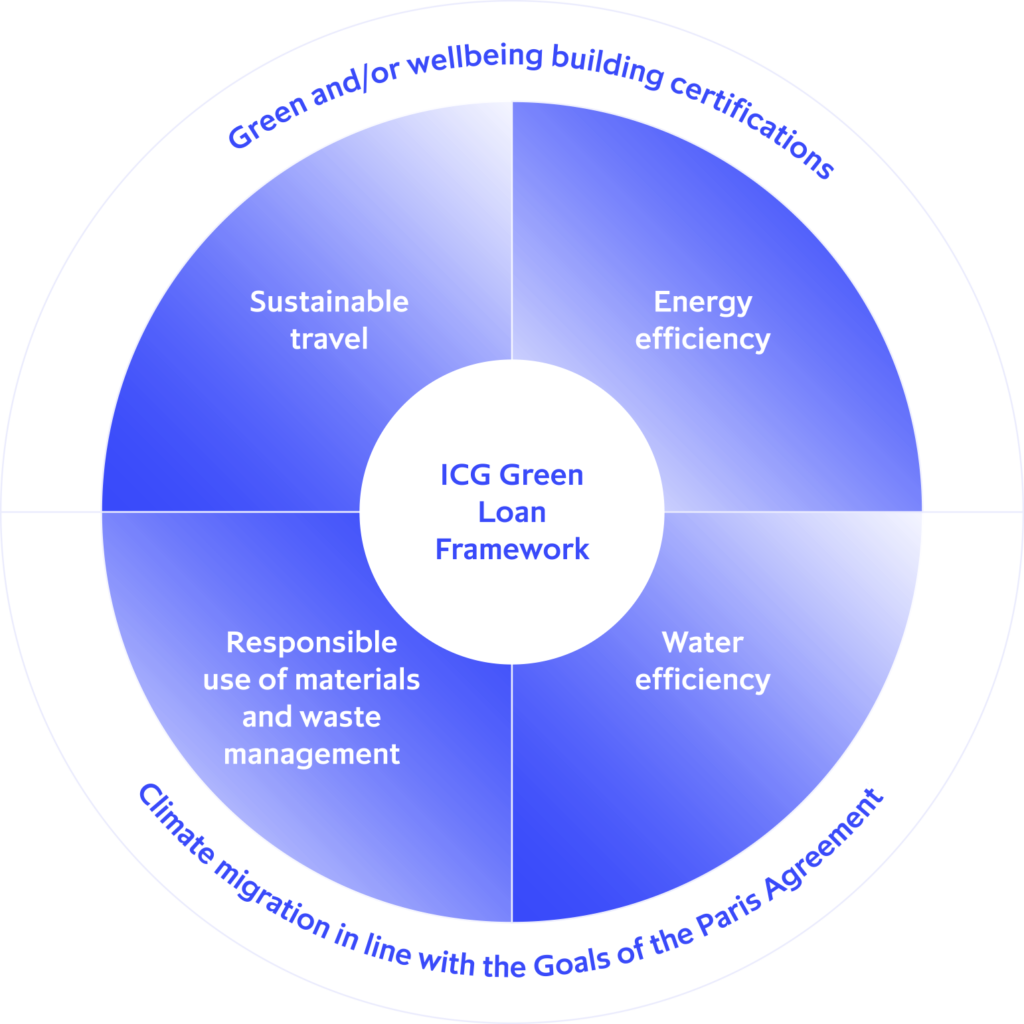 Green loan framework chart