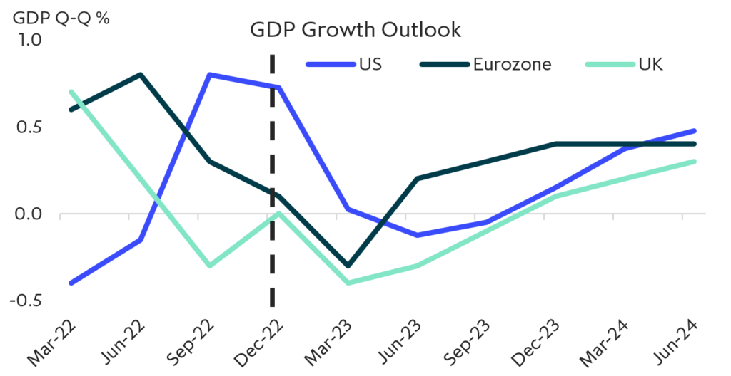 ICG Chart 1 - Mild and highly sector specific slowdown ahead