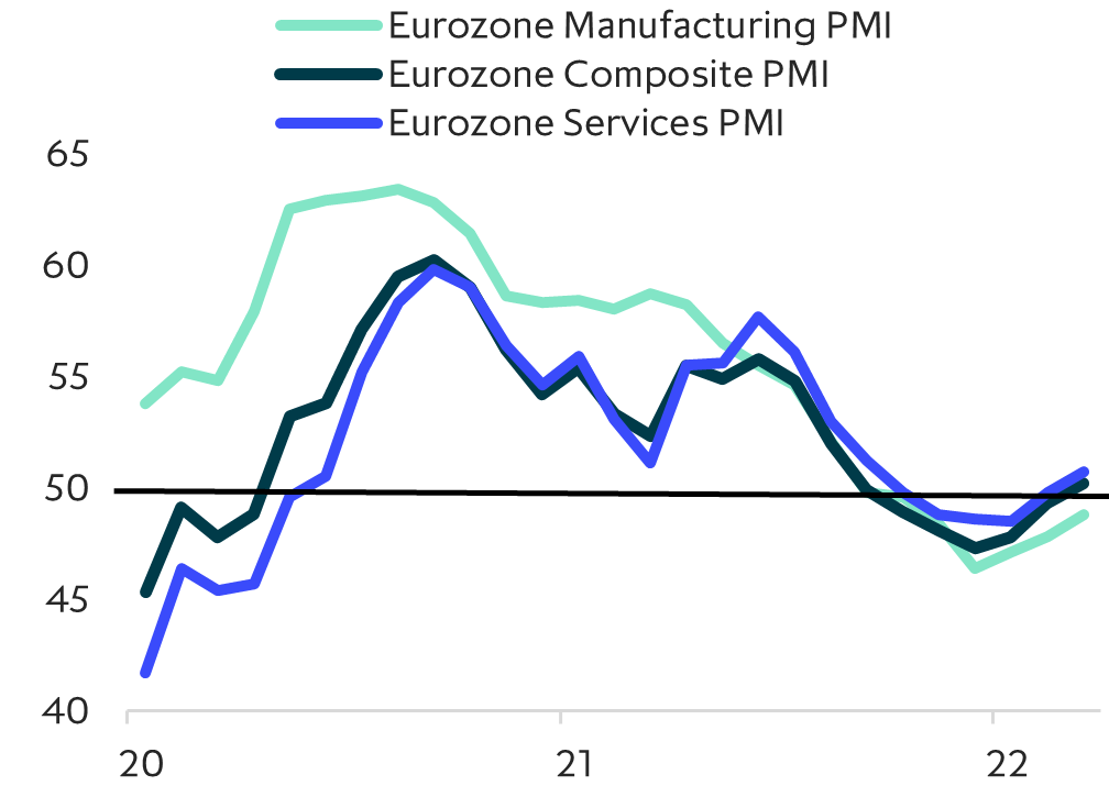 ICG Chart 2 - Europe cyclical indicators have steadied