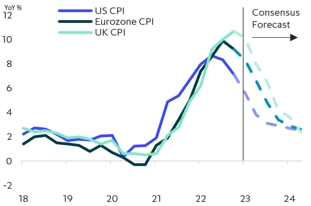 ICG Chart 4 - Inflation in major markets is trending down v2