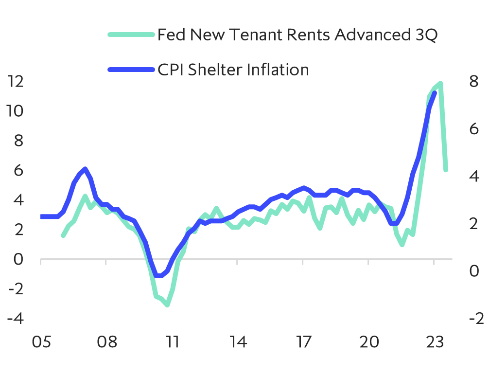 ICG Chart 5 - US shelter inflation should start to fall soon