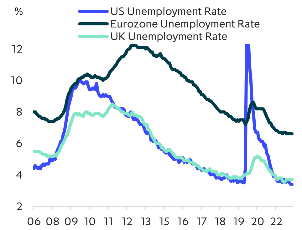 ICG Chart 6 - But labour markets are still tight