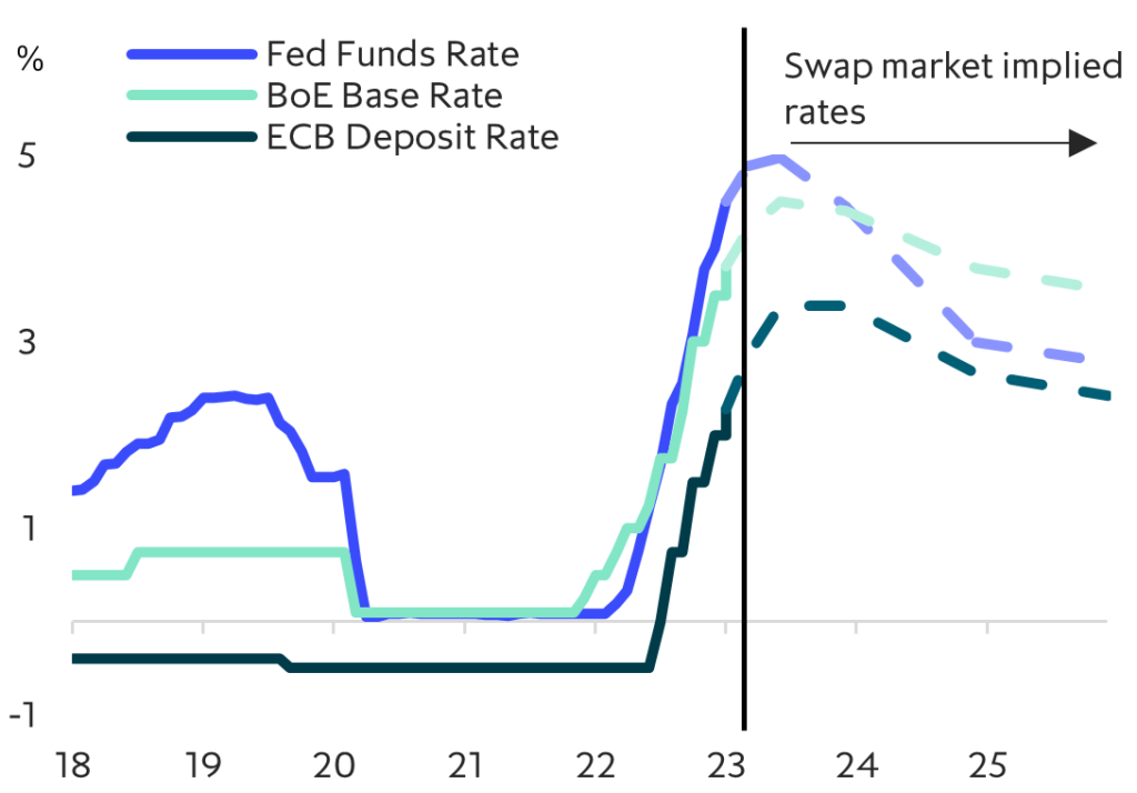 ICG Chart 7 - Central bank rates - higher for longer