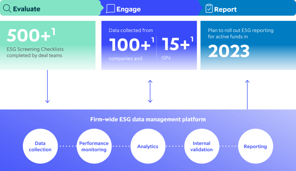 Table: ICG Data integration for ESG assessment and reporting