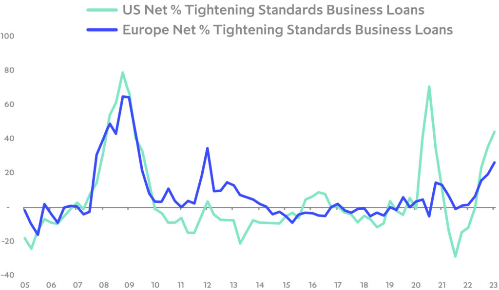 Bank credit standards tightening, taking tightening pressure off central banks