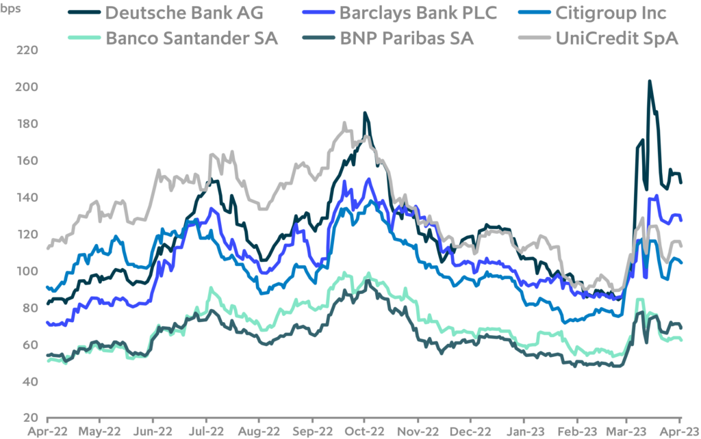 Chart: Banks CDS spreads have widened, but remain well below 2008_09 levels