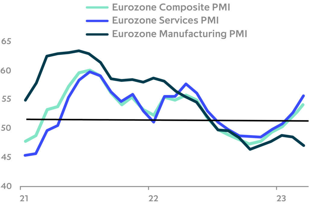 Chart: Europe services growth has remained strong