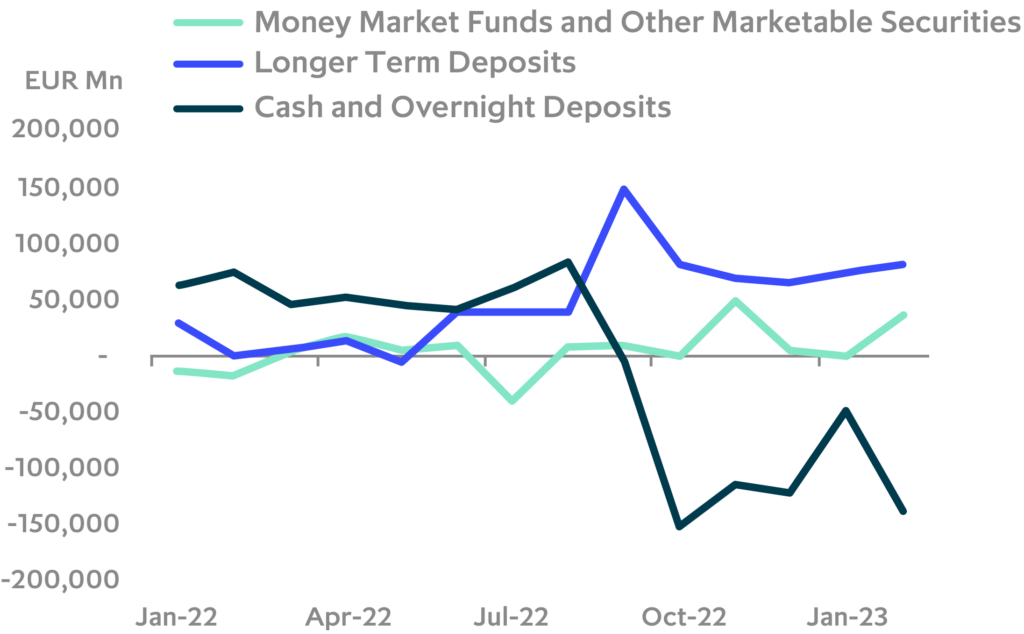 Chart: Eurozone term deposits rise as interest rates increase