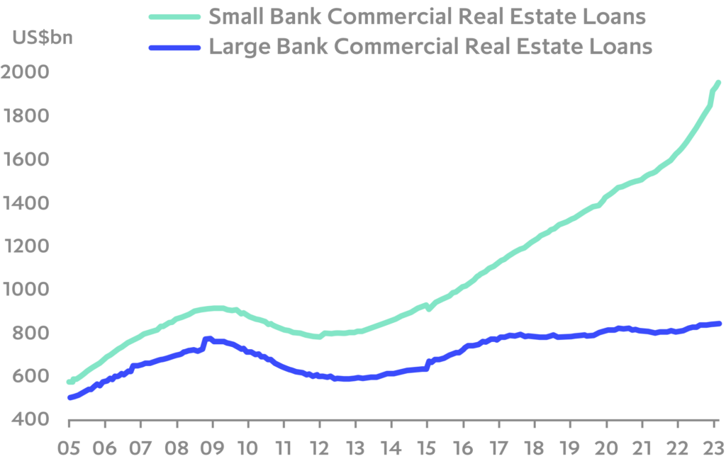 Over 70% of US commercial real estate loans come from small banks