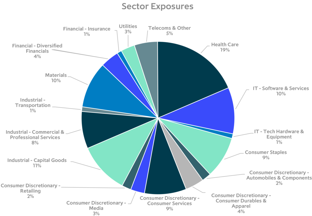 Chart: Private company sector allocation