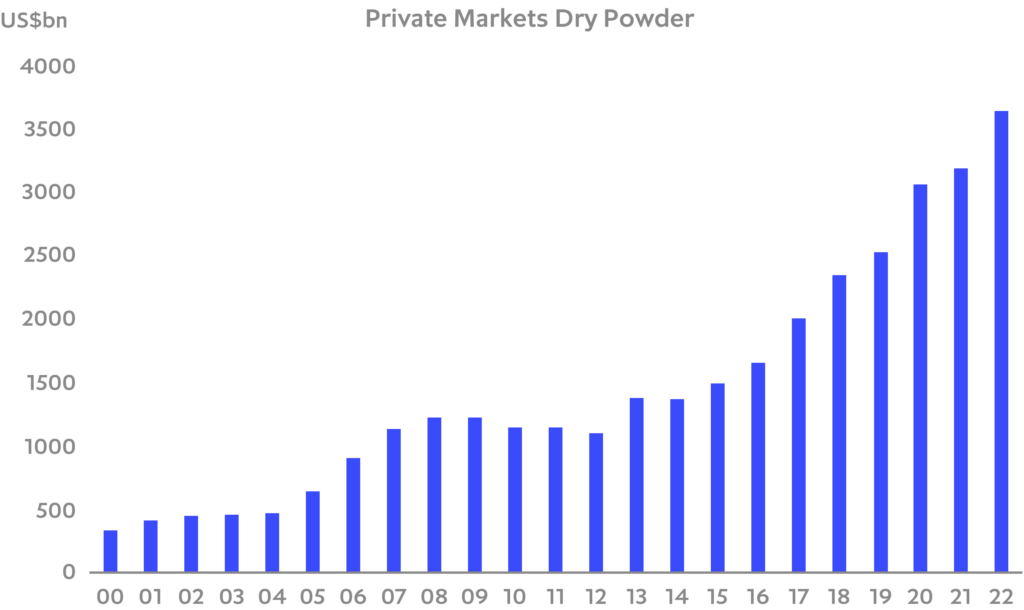 Chart: Private markets dry powder at a record high