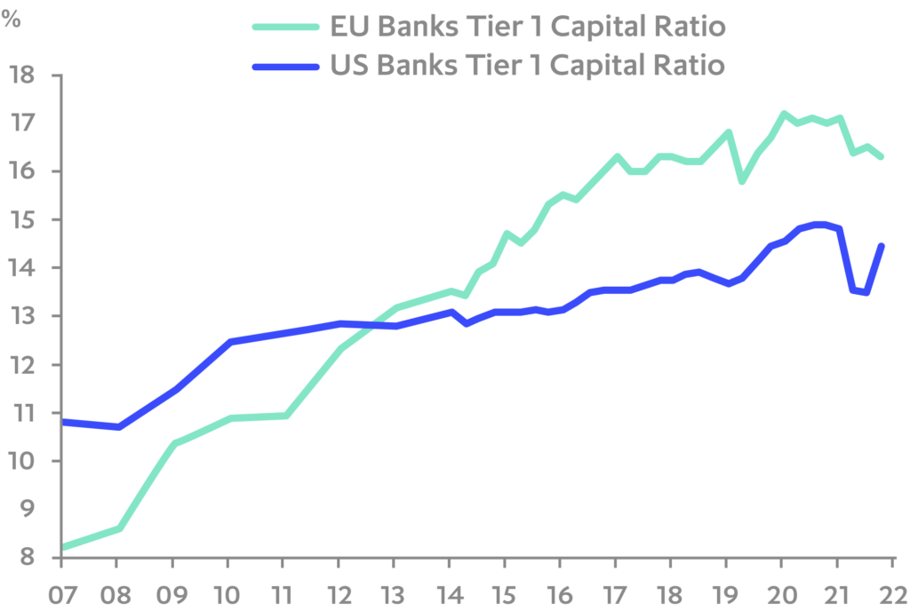 Chart: System-wide bank balance sheets remain strong