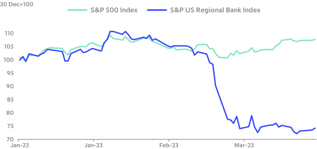 Chart: US Regional banks under pressure