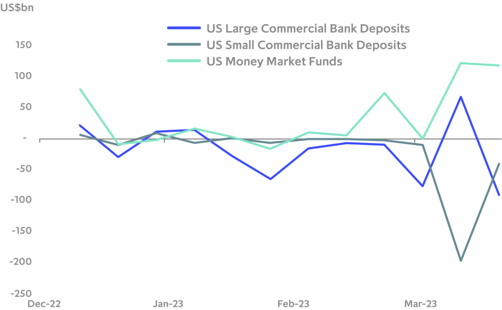 Chart: US small bank deposit flight appears to be slowing