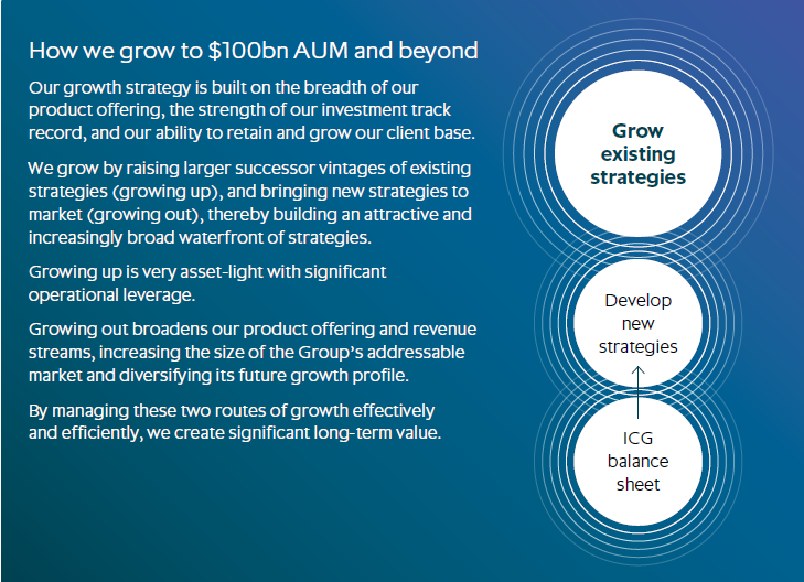 Graphic: How we grow to $100bn AUM and beyond