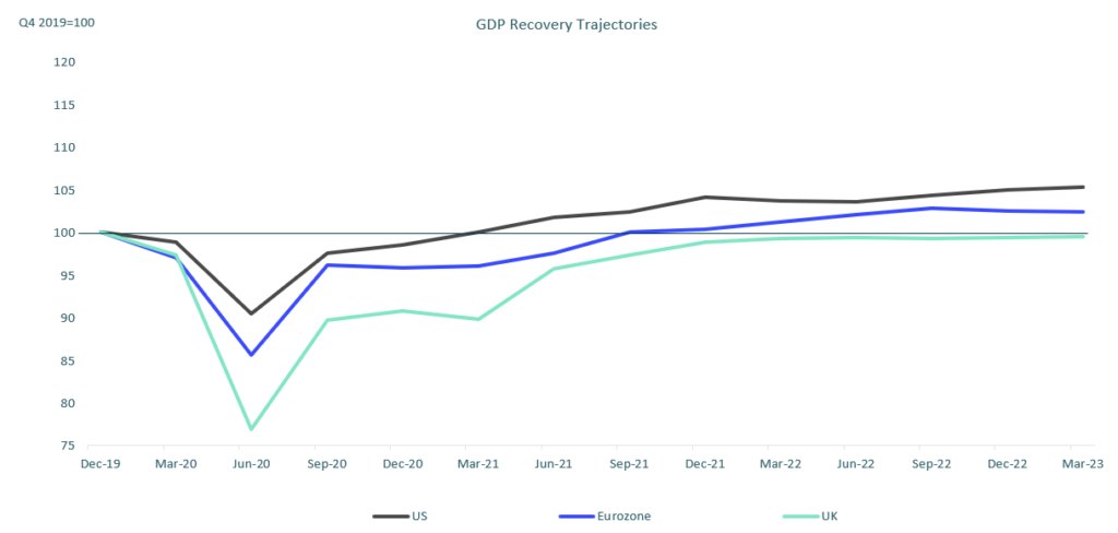 Most economies have recovered to pre-pandemic levels