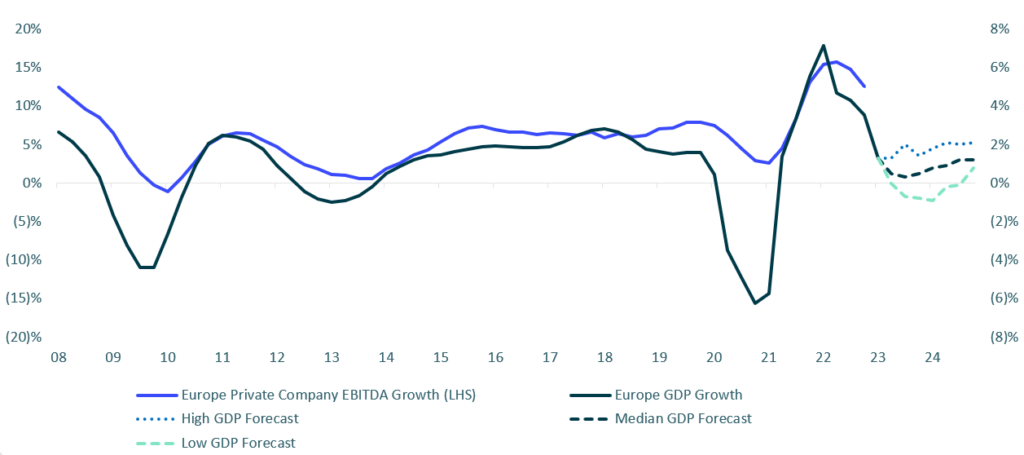 Growth in European private company EBITDA vs Eurozone GDP