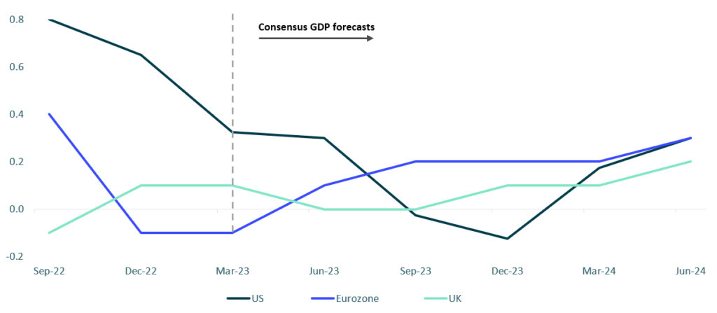 GDP growth outlook -- Slower growth ahead