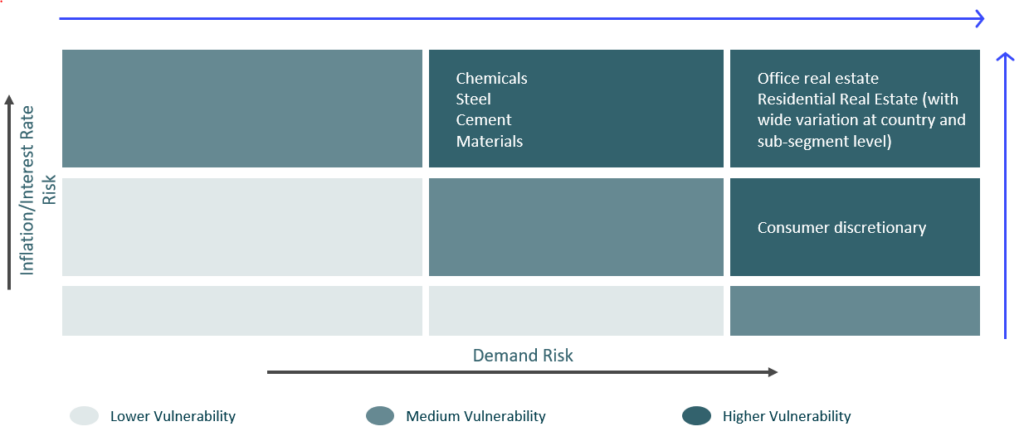 Sector-specific slowdown ahead -- Most at risk