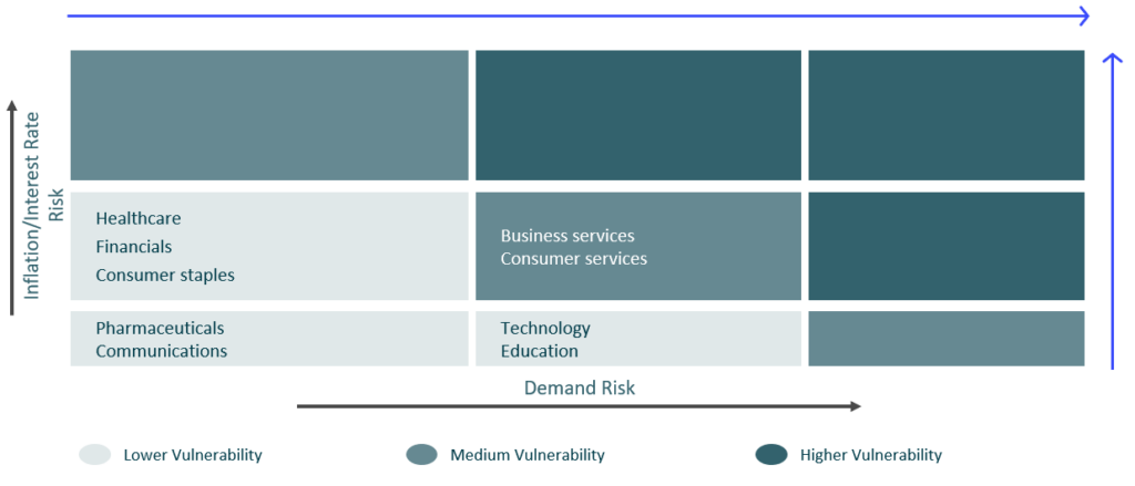  Sector-specific slowdown ahead -- Least at risk