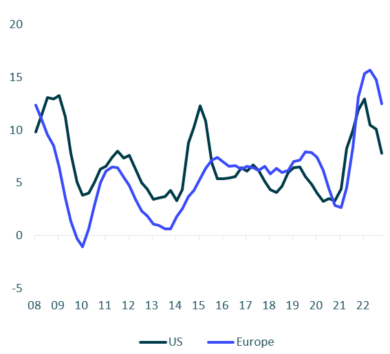 US and Europe private company EBITDA growth