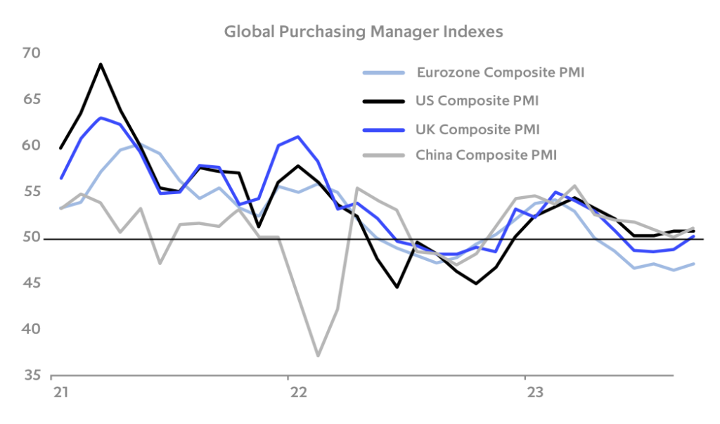 Chart: A sluggish growth environment