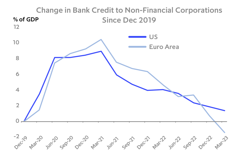 Chart: Banks continue to pull back