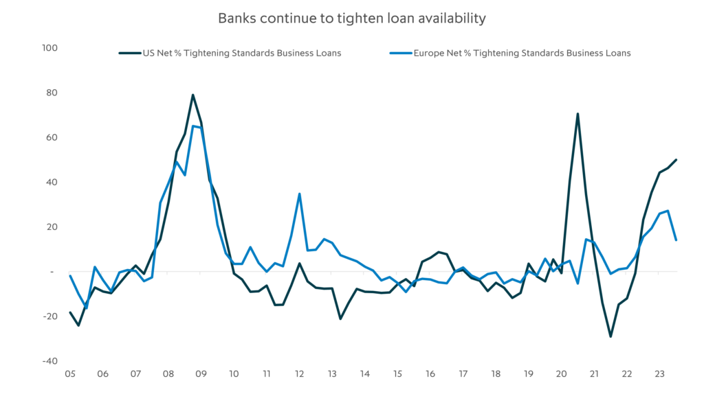 Chart: Banks continue to retrench - boosting demand for alternative capital
