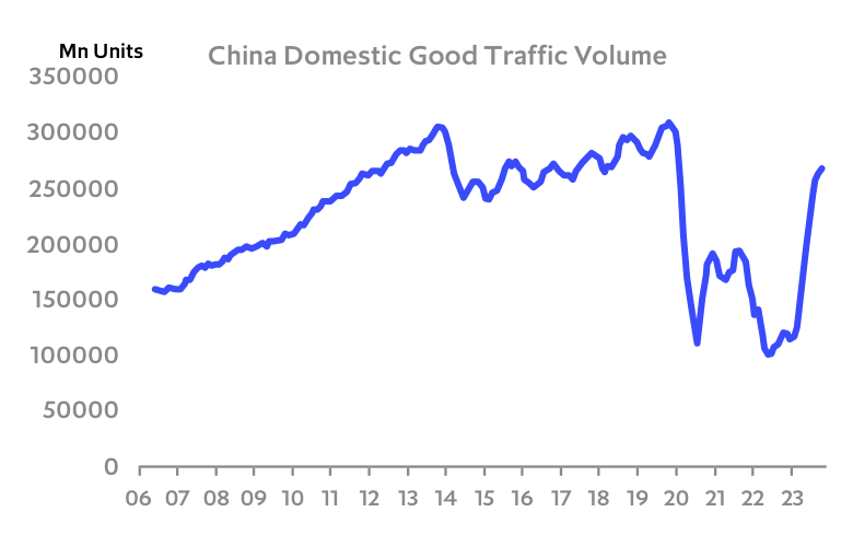 Chart: China economic activity continues to normalise