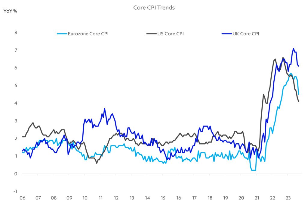 Chart: Core inflation is falling but only gradually