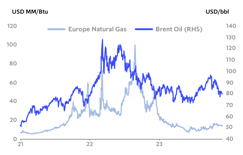 Chart: Energy markets unfazed by geopolitial risk - so far