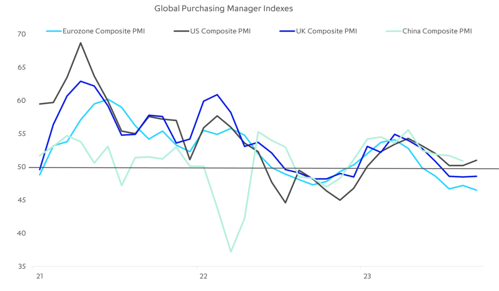 Chart: Global growth is slowing - geopolitical issues add to downside risk