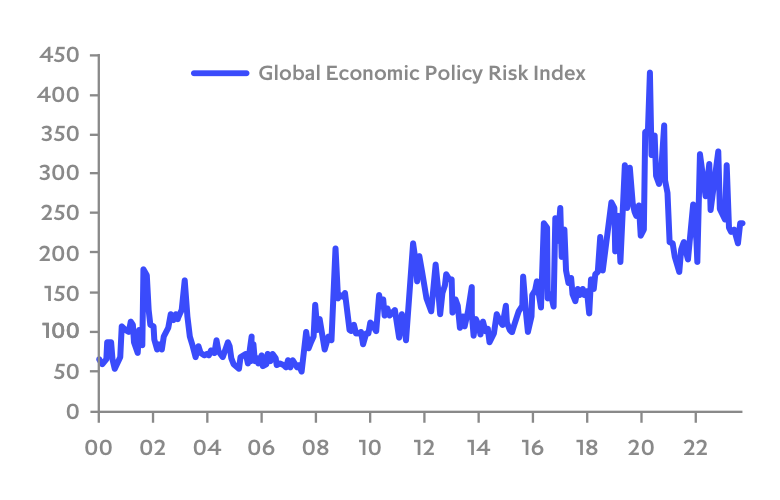 Chart: Global policy risk remains elevated