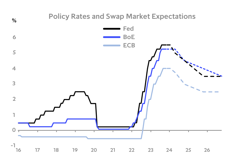 Chart: Higher for longer