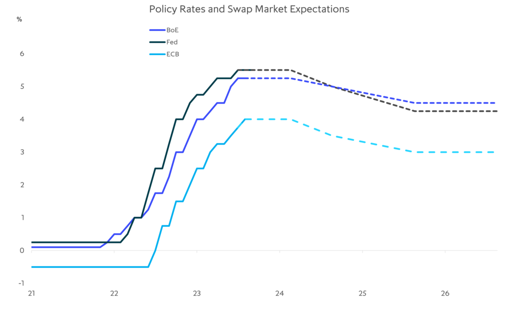 Chart: Keeping policy rates and bond yields higher for longer v2