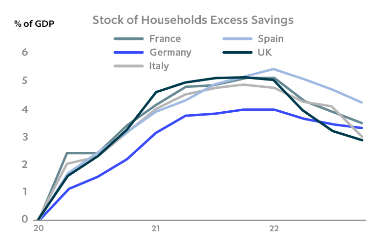 Chart: Large stock of excess savings supports households spending