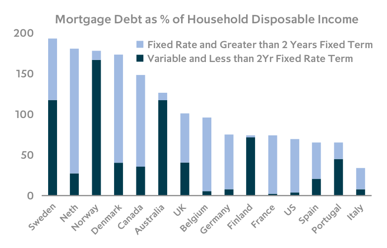Chart: Mortgage Debt as % of Household Disposable Income