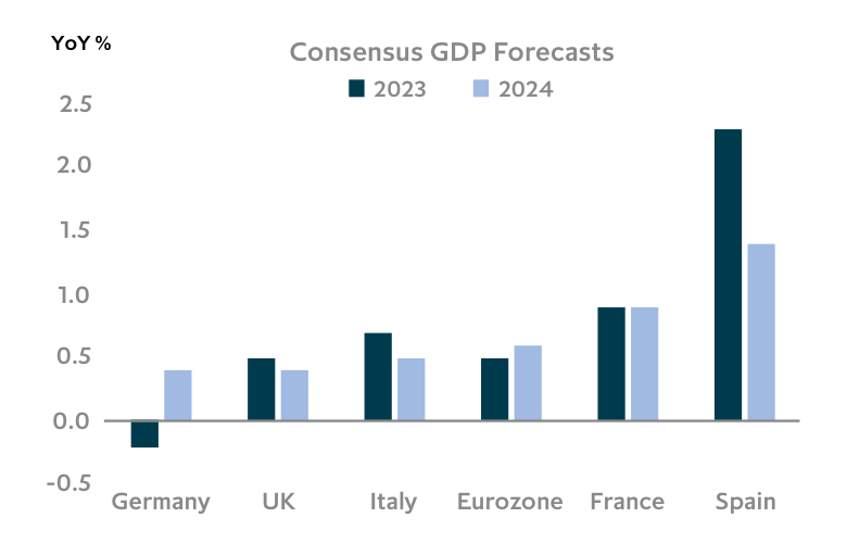 Chart: Positive growth forecasts for Europe