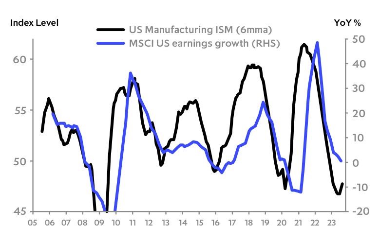 Chart: Potential turn in the industrial and earnings cycle in 2024