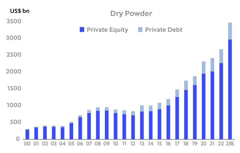 Chart: Private markets well positioned to fill growing funding gap