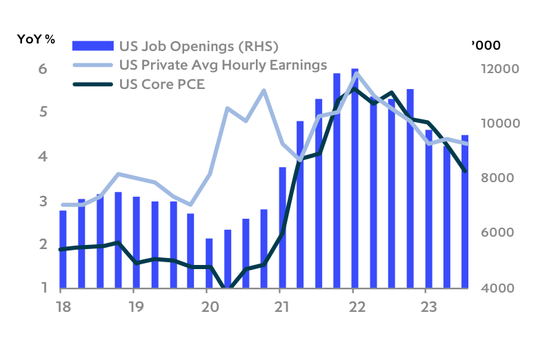 Chart: US inflation cooling as labour market eases