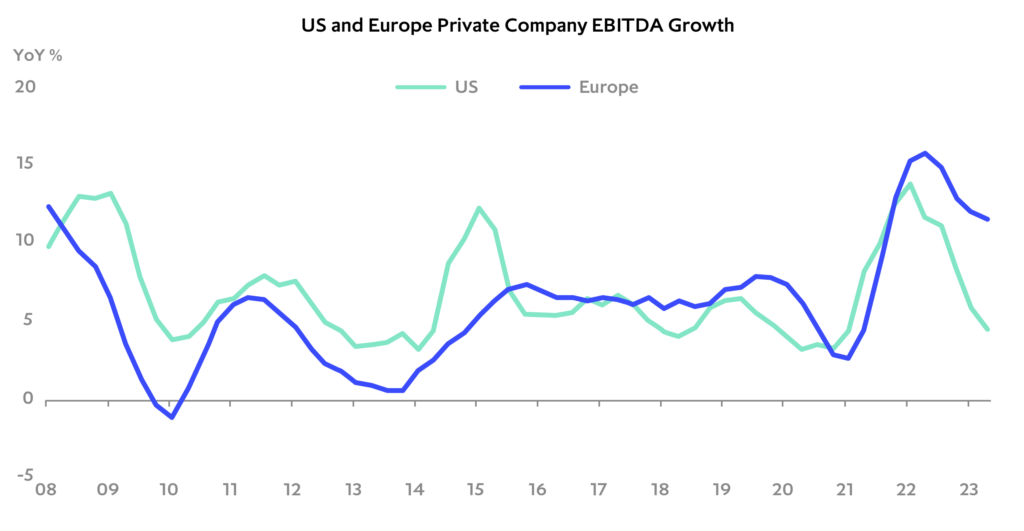 Chart: Private company revenue and EBITDA growth are starting to normalise