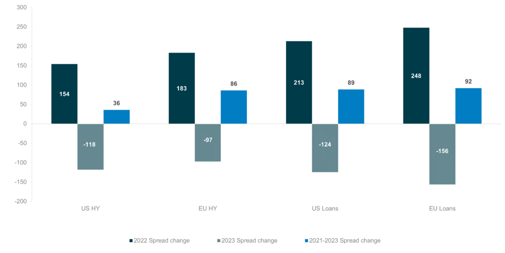 Chart: 2022-2023 change in sub-IG credit spreads